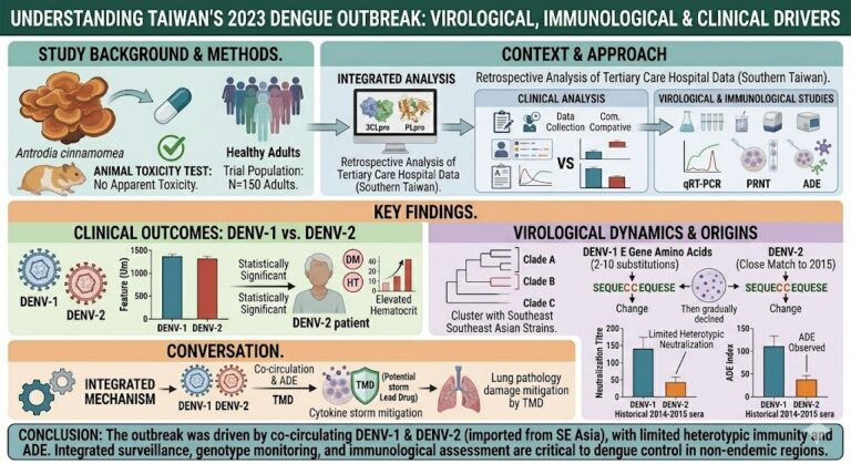 An unexpected dengue outbreak in Taiwan, 2023: A retrospective analysis ...